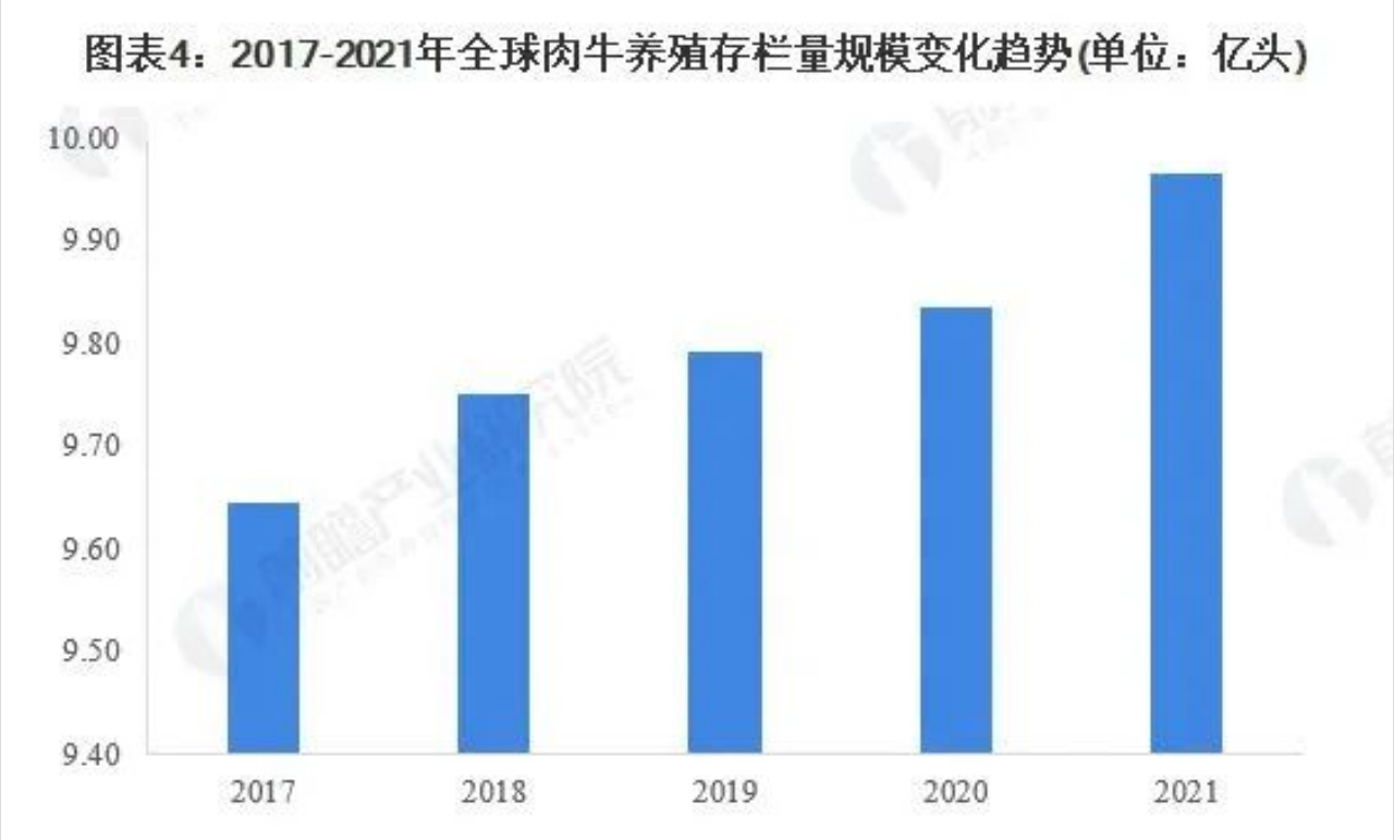 2017-2021全球肉牛養(yǎng)殖存欄量規(guī)模變化趨勢