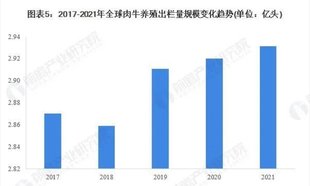 2017-2021全球肉牛養(yǎng)殖出欄量規(guī)模變化趨勢