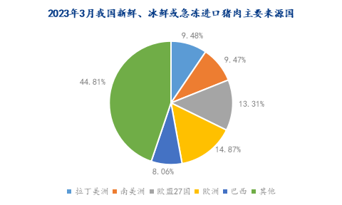 2023年3月我國新鮮、冰鮮或急凍進(jìn)口豬肉主要來源國