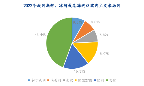 2022年我國新鮮、冰鮮或急凍進(jìn)口豬肉主要來源國