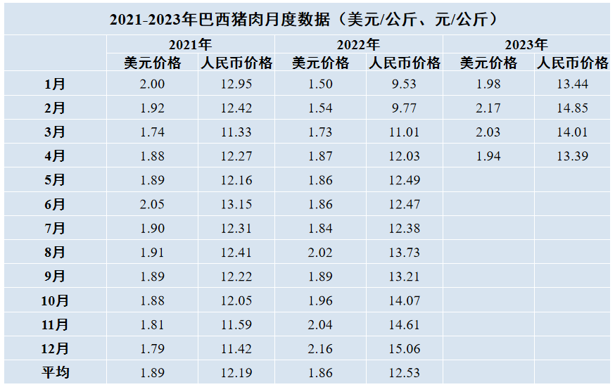 巴西豬肉月度數據
