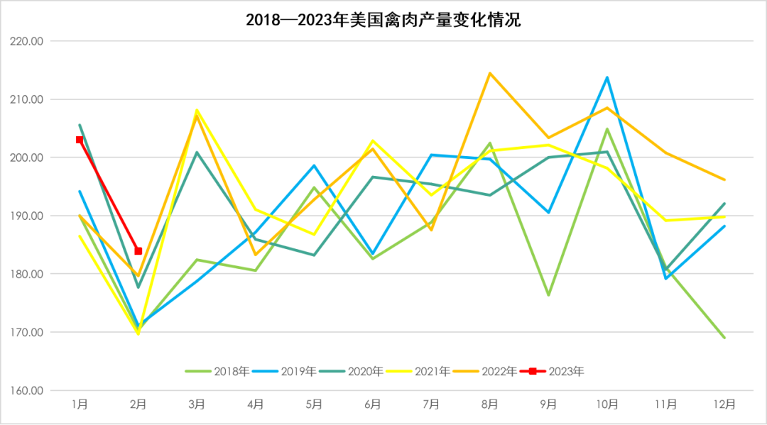 美國禽肉產量變化情況