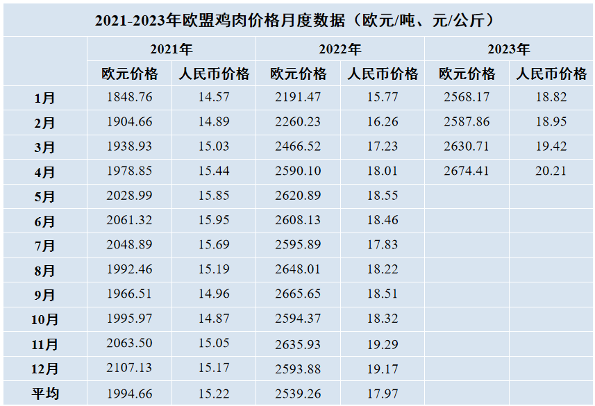 歐盟雞肉價格月度數據