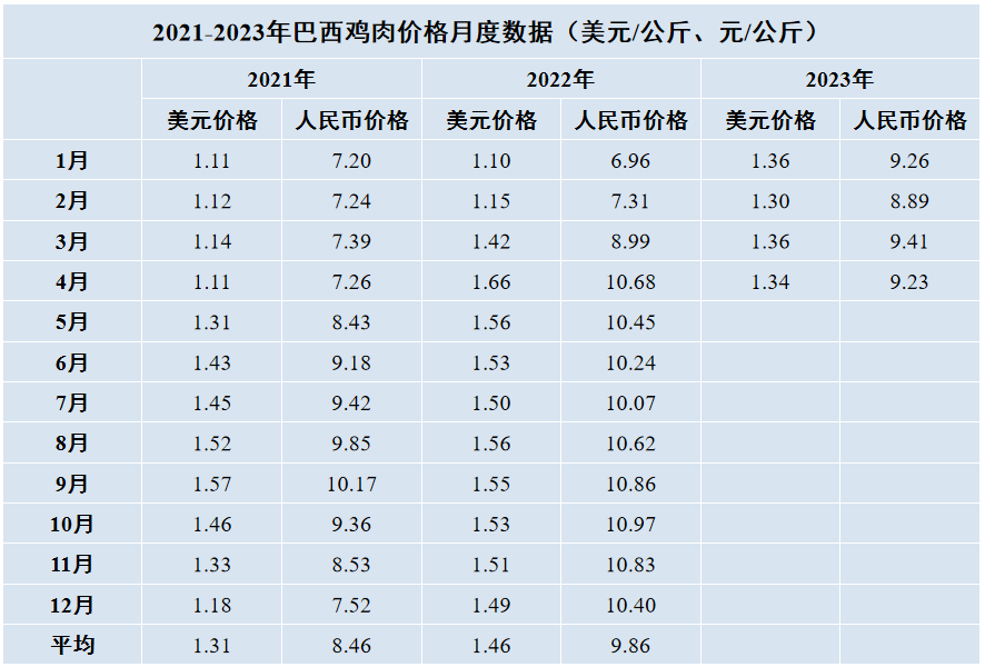 巴西雞肉價格月度數據