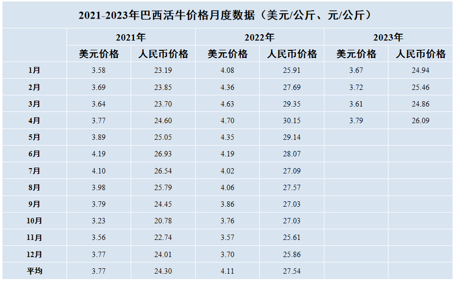 巴西活牛價格月度數據