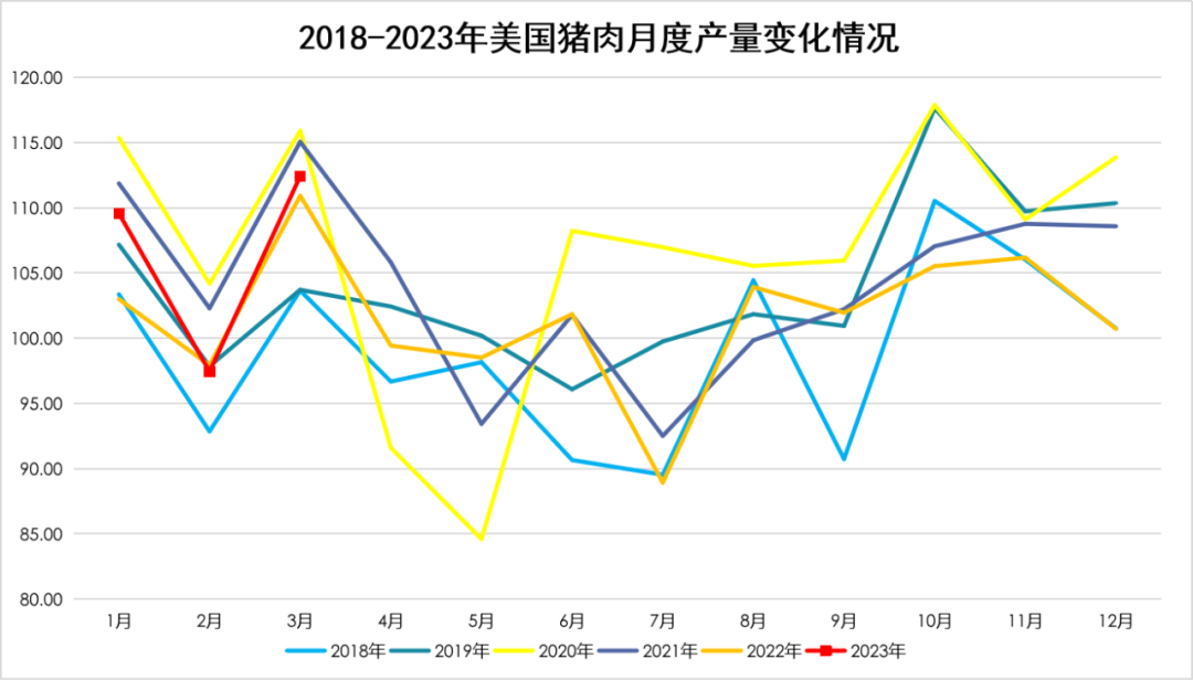 美國豬肉月度產量變化