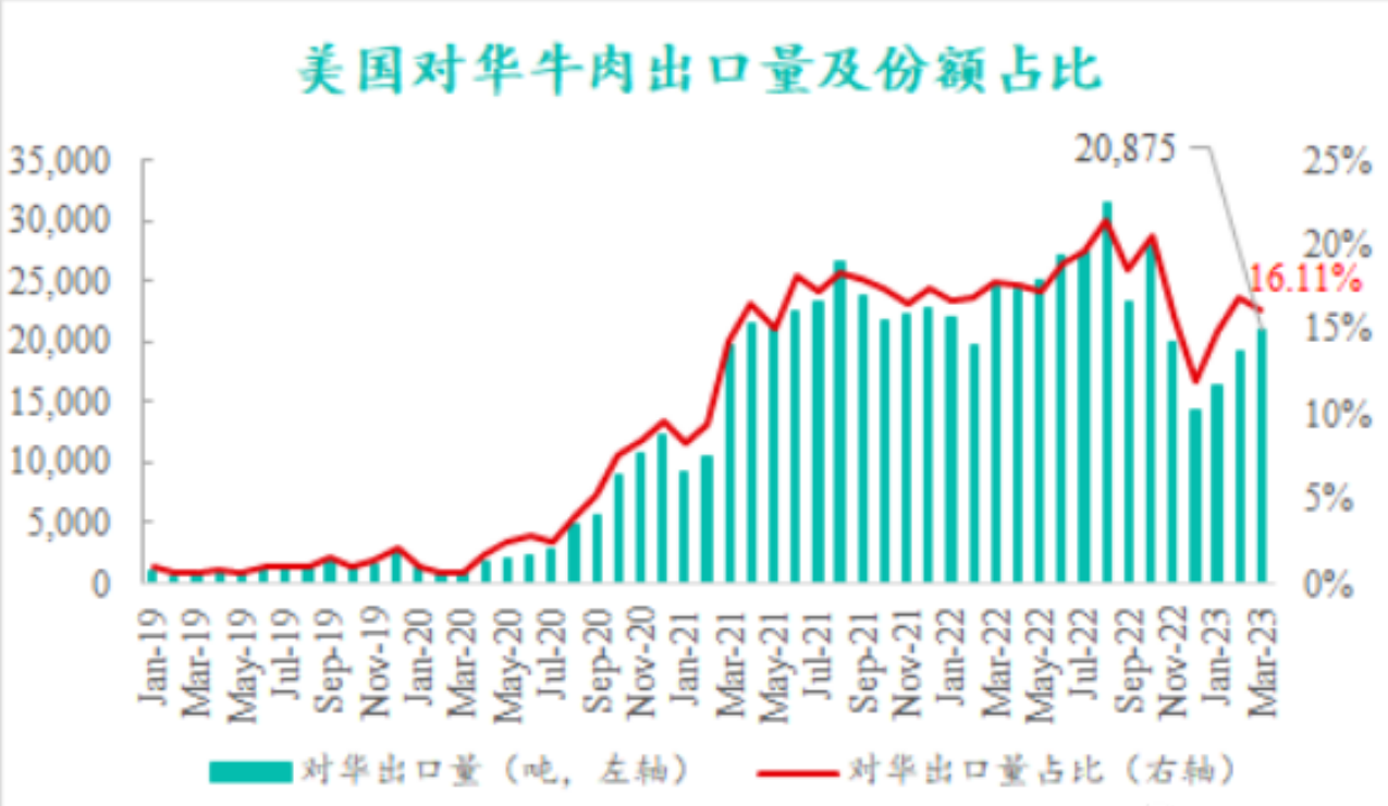 美國對(duì)華牛肉出口量及份額占比
