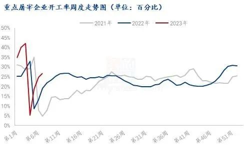 重點(diǎn)屠宰企業(yè)開工率走勢(shì)圖