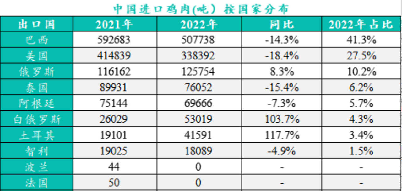 中國進口雞肉國家