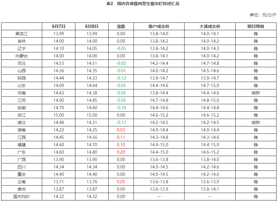 國內(nèi)各省瘦肉型生豬出欄綜述