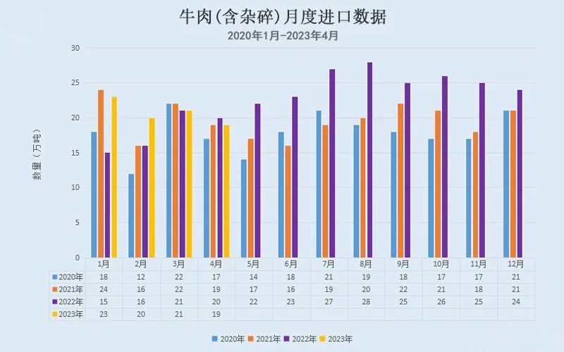 牛肉月度進口數(shù)據(jù)