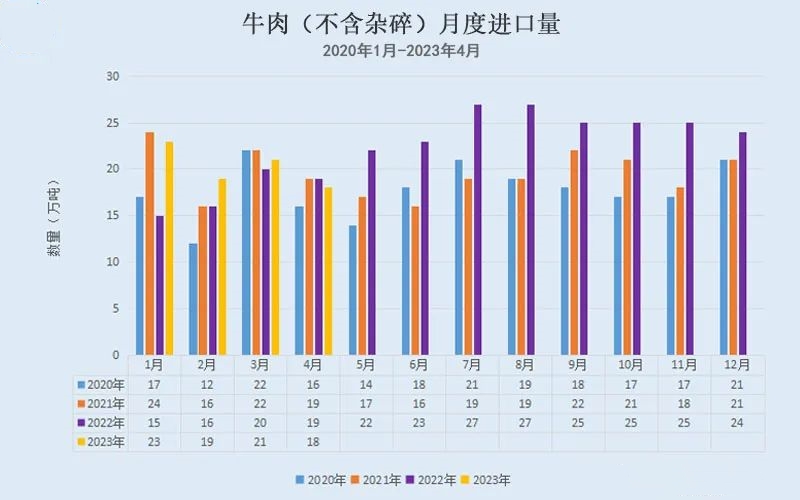 牛肉月度進口量