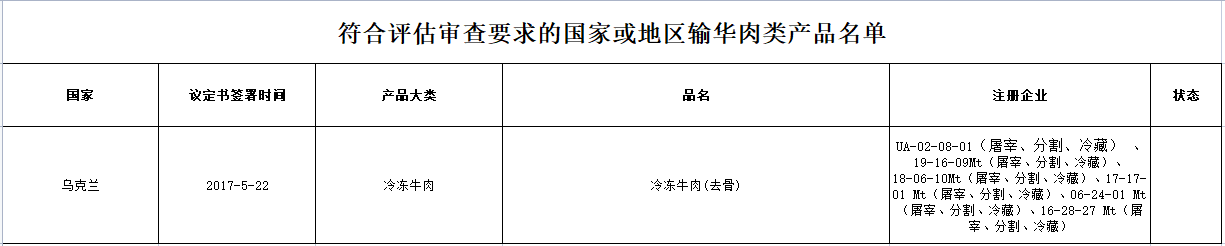 烏克蘭可輸華肉類產品