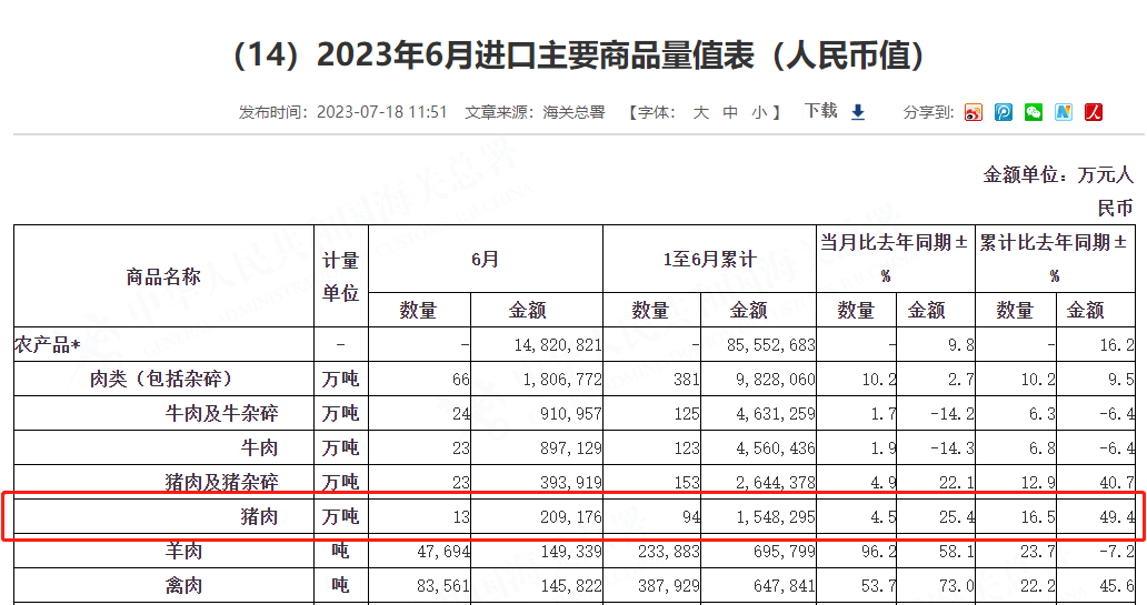 上半年我國(guó)豬肉進(jìn)口量