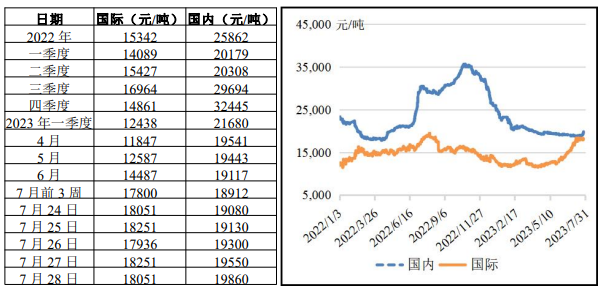 國際、國內(nèi)豬肉行情