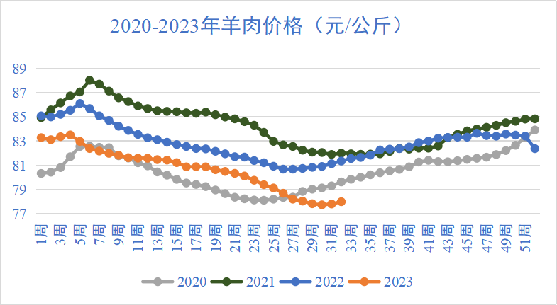羊肉價格走勢