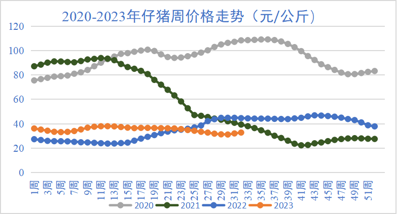 仔豬周價格走勢