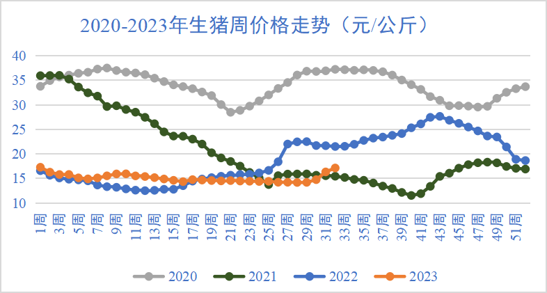 生豬價格走勢