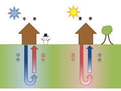什么是地熱制冷？地熱制冷的發展前景怎么樣？